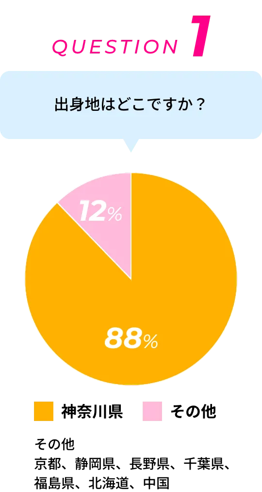 QUESTION 1 出身地はどこですか？