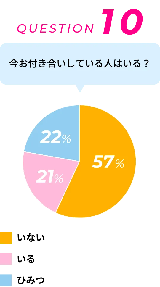 QUESTION 10 今お付き合いしている人はいる？