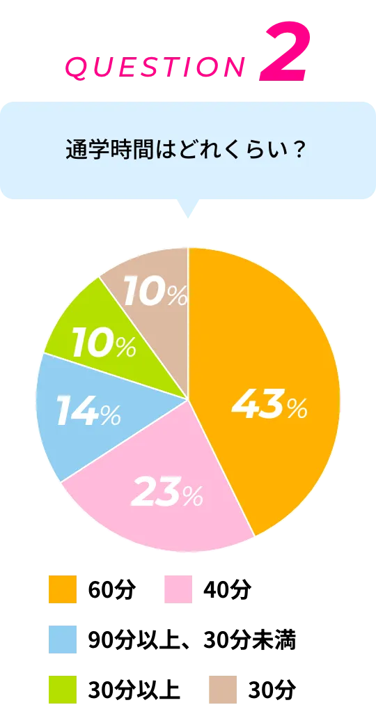 QUESTION 2 通学時間はどれくらい？