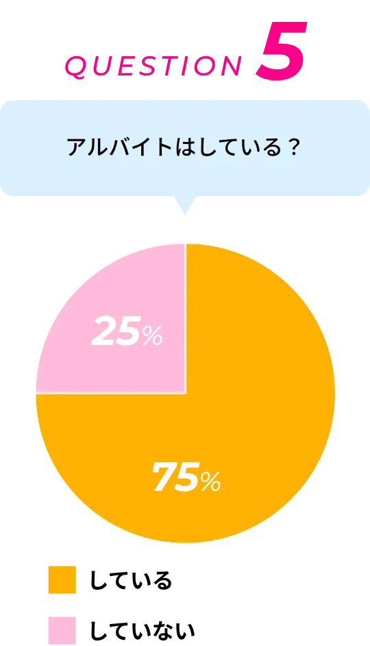 QUESTION 5 アルバイトはしている？